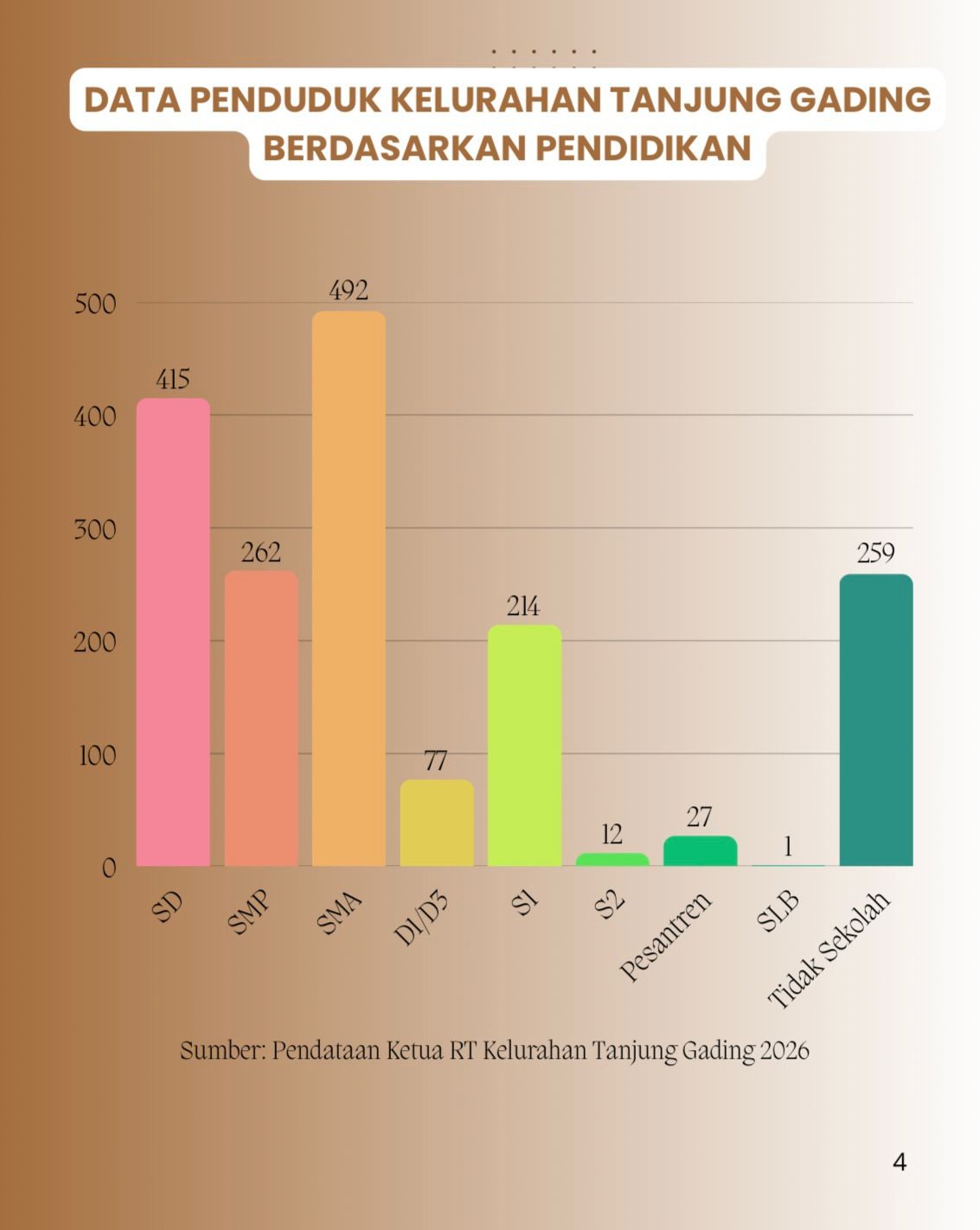 Data Penduduk Kelurahan Tanjung Gading Berdasarkan Pendidikan